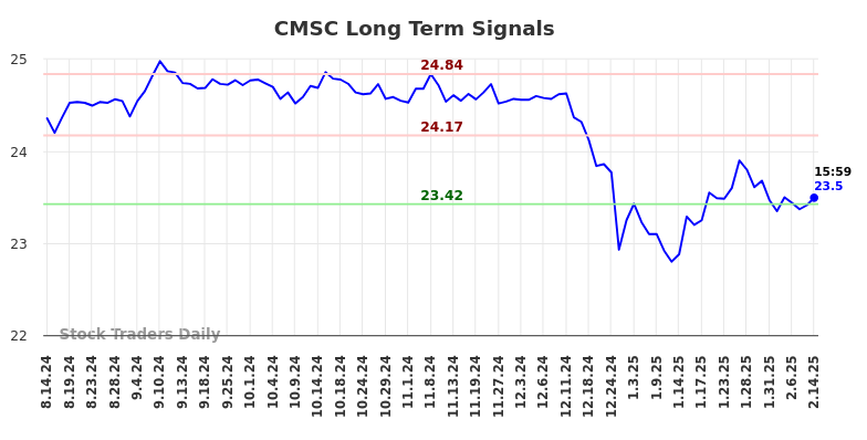 CMSC Long Term Analysis for February 15 2025
