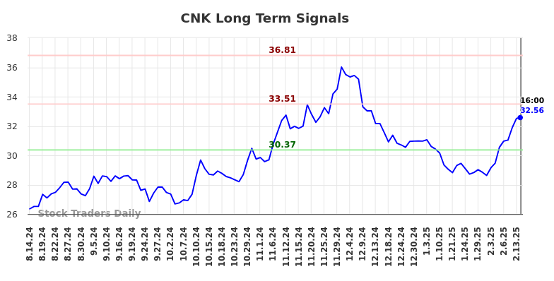 CNK Long Term Analysis for February 15 2025 CNK Long Term Analysis for February 15 2025