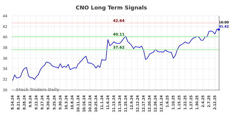 CNO Long Term Analysis for February 15 2025