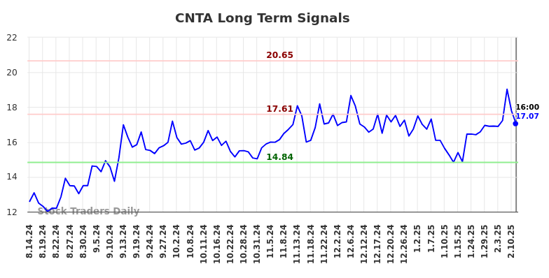 CNTA Long Term Analysis for February 15 2025