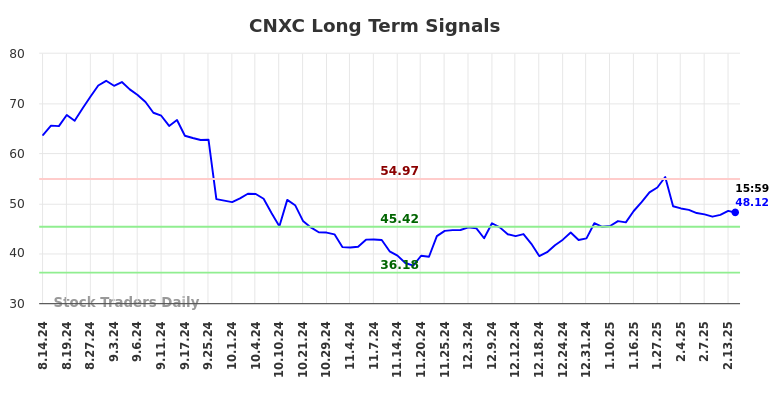 CNXC Long Term Analysis for February 15 2025 CNXC Long Term Analysis for February 15 2025