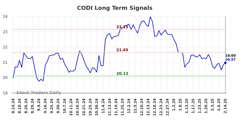 CODI Long Term Analysis for February 15 2025