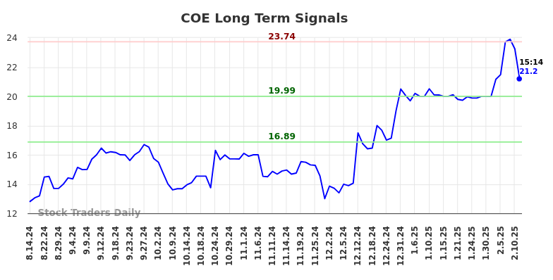 COE Long Term Analysis for February 15 2025