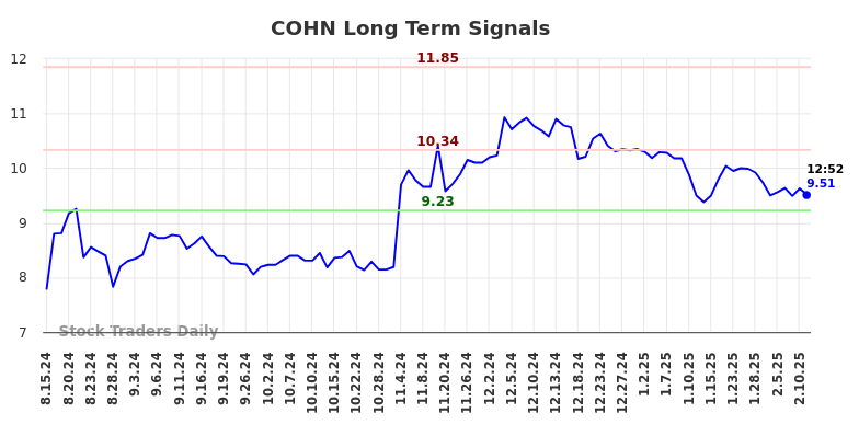 COHN Long Term Analysis for February 15 2025