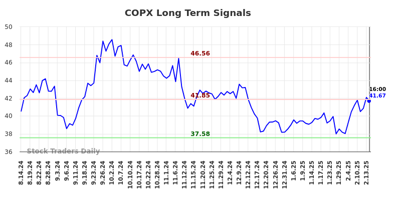 COPX Long Term Analysis for February 15 2025