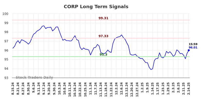 CORP Long Term Analysis for February 15 2025 CORP Long Term Analysis for February 15 2025