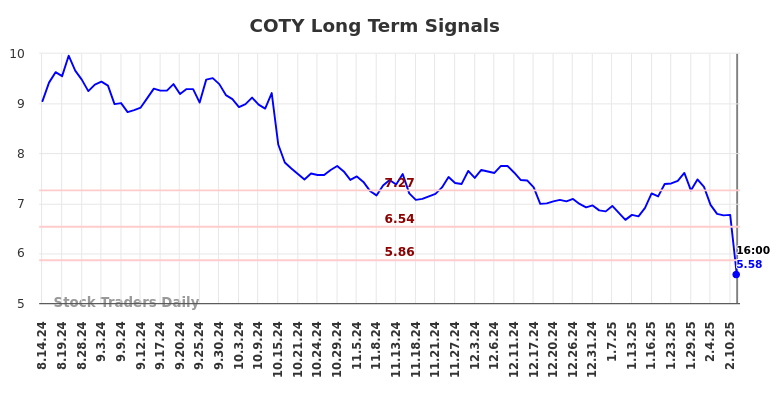 COTY Long Term Analysis for February 15 2025