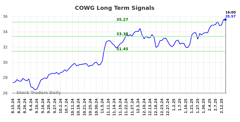 COWG Long Term Analysis for February 15 2025