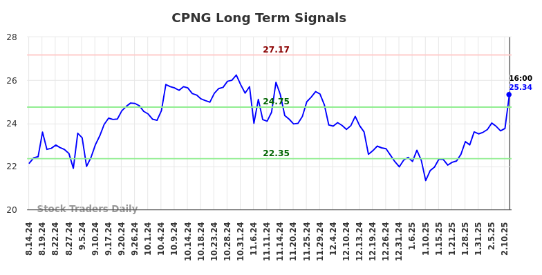 CPNG Long Term Analysis for February 15 2025