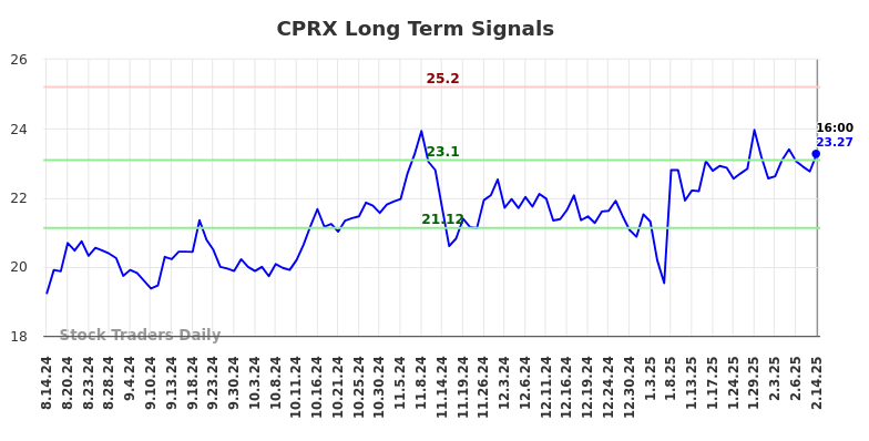 CPRX Long Term Analysis for February 15 2025