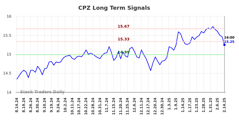 CPZ Long Term Analysis for February 16 2025