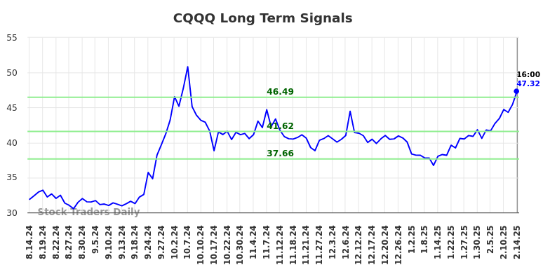 CQQQ Long Term Analysis for February 16 2025