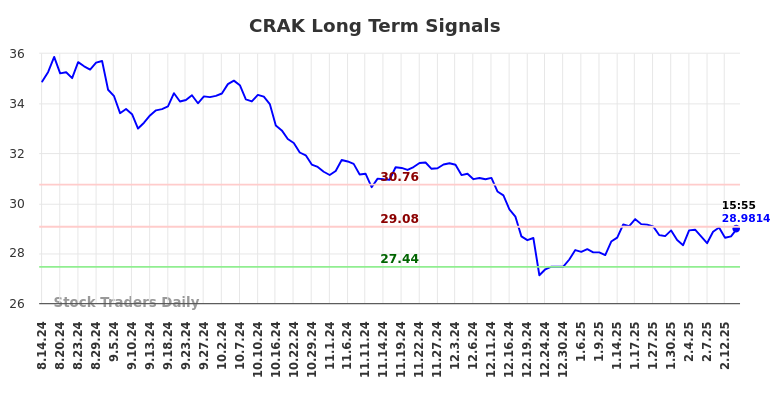 CRAK Long Term Analysis for February 16 2025