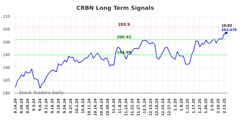 CRBN Long Term Analysis for February 16 2025