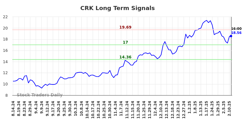 CRK Long Term Analysis for February 16 2025