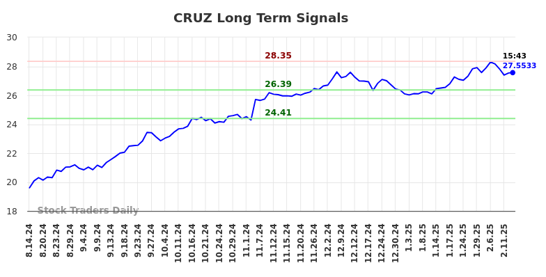 CRUZ Long Term Analysis for February 16 2025