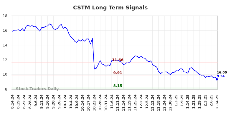 CSTM Long Term Analysis for February 16 2025