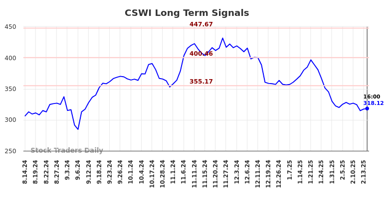 CSWI Long Term Analysis for February 16 2025