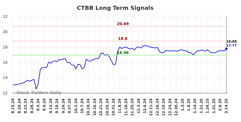 CTBB Long Term Analysis for February 16 2025