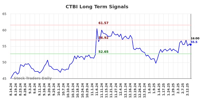 CTBI Long Term Analysis for February 16 2025