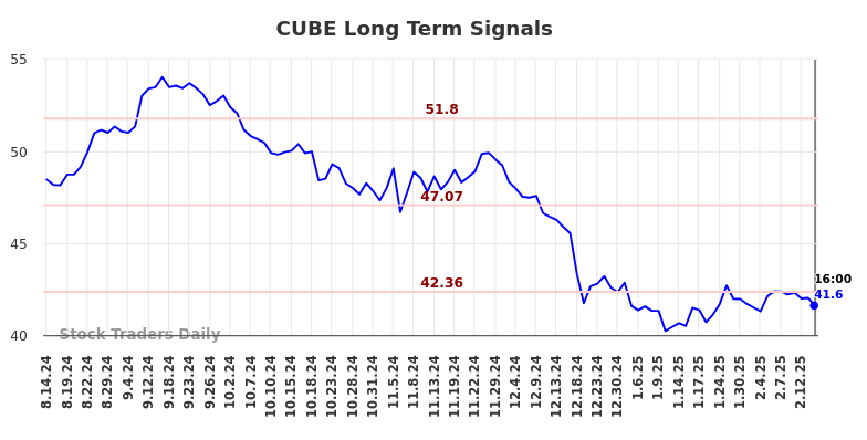 CUBE Long Term Analysis for February 16 2025