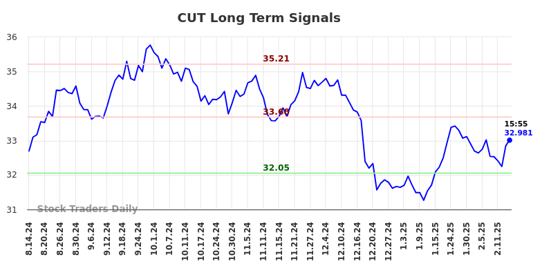 CUT Long Term Analysis for February 16 2025