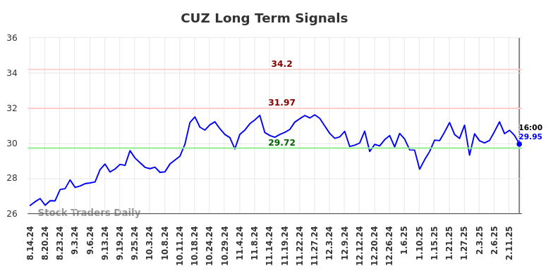 CUZ Long Term Analysis for February 16 2025