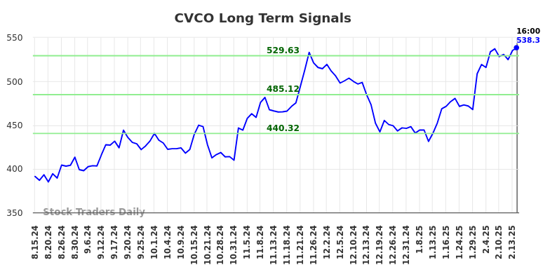 CVCO Long Term Analysis for February 16 2025