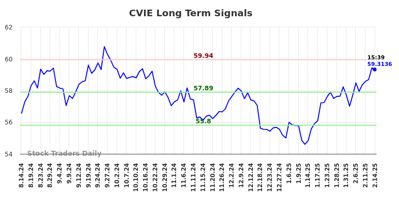 CVIE Long Term Analysis for February 16 2025