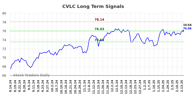 CVLC Long Term Analysis for February 16 2025