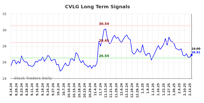 CVLG Long Term Analysis for February 16 2025 CVLG Long Term Analysis for February 16 2025