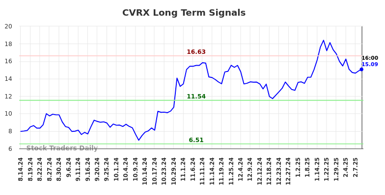 CVRX Long Term Analysis for February 16 2025