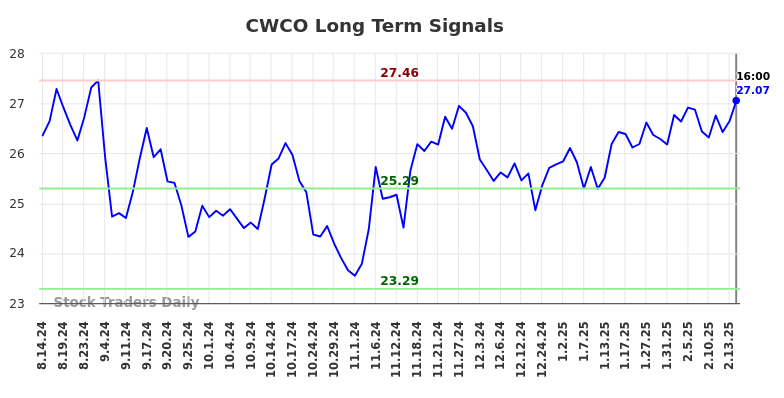 CWCO Long Term Analysis for February 16 2025