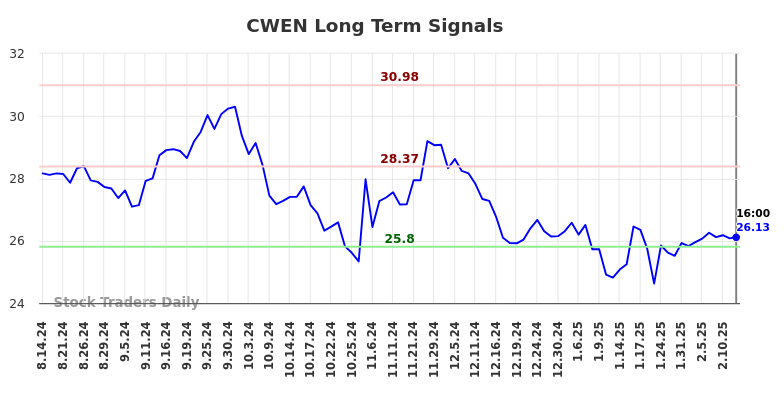 CWEN Long Term Analysis for February 16 2025