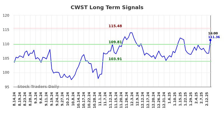 CWST Long Term Analysis for February 16 2025