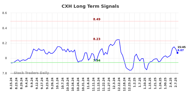 CXH Long Term Analysis for February 16 2025