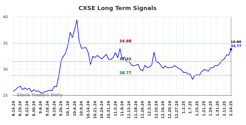 CXSE Long Term Analysis for February 16 2025