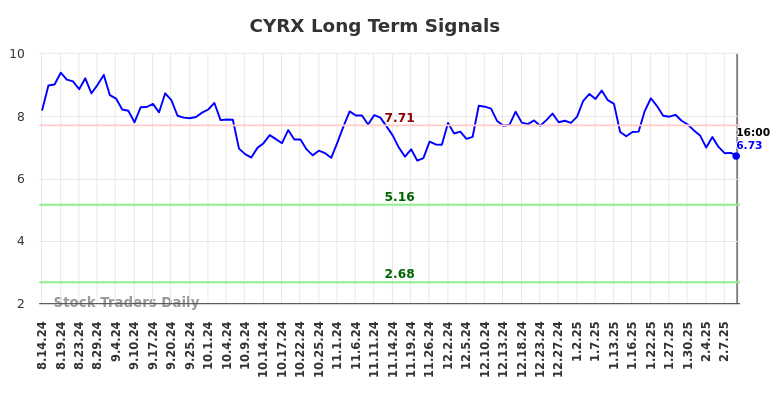 CYRX Long Term Analysis for February 16 2025