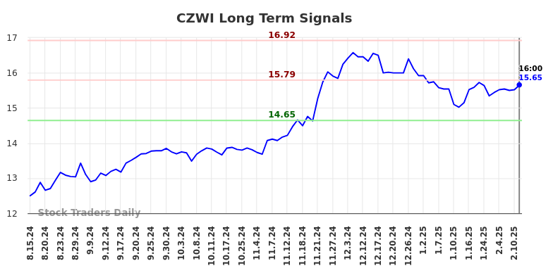 CZWI Long Term Analysis for February 16 2025