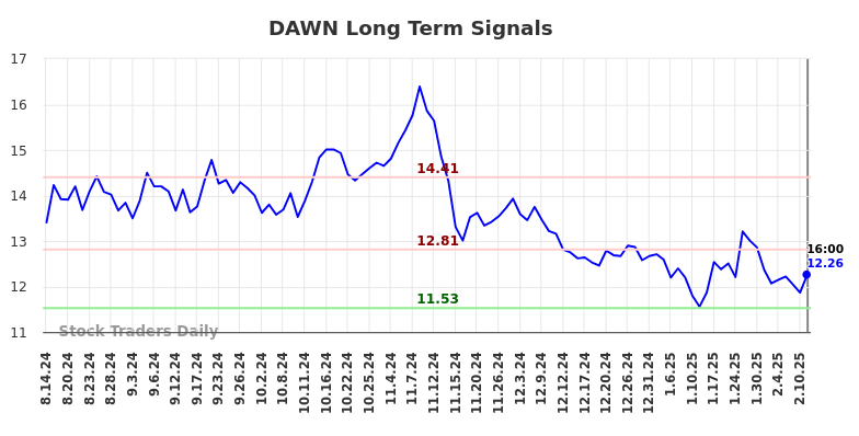 DAWN Long Term Analysis for February 16 2025