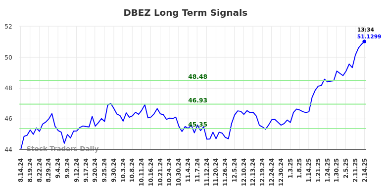 DBEZ Long Term Analysis for February 16 2025