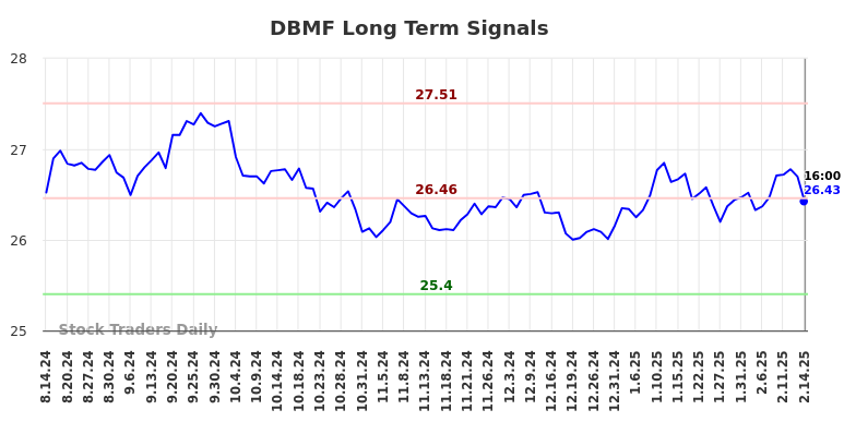 DBMF Long Term Analysis for February 16 2025