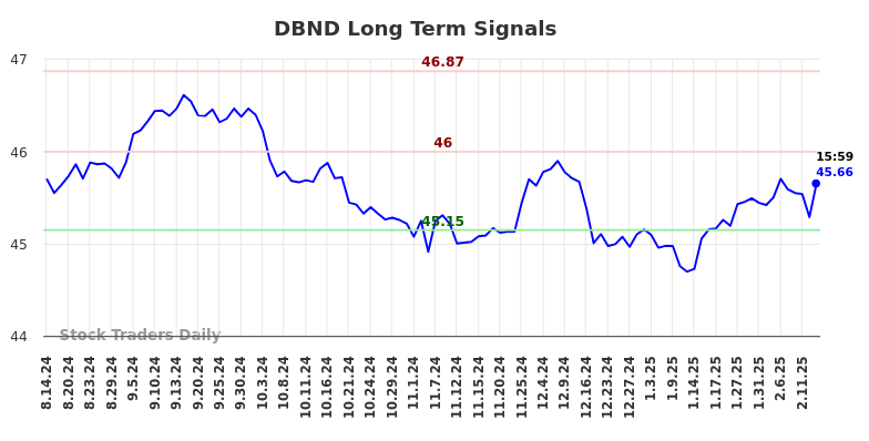 DBND Long Term Analysis for February 16 2025