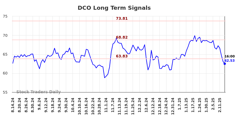 DCO Long Term Analysis for February 16 2025