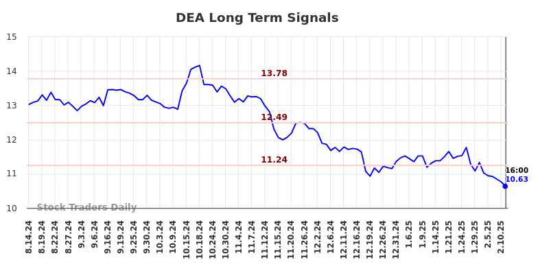 DEA Long Term Analysis for February 16 2025
