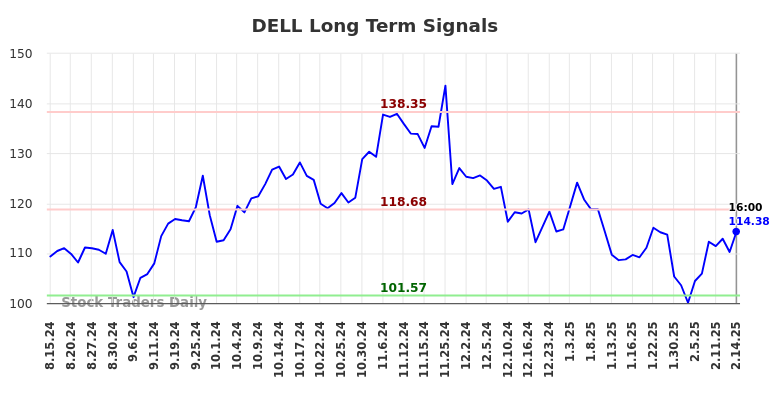 DELL Long Term Analysis for February 16 2025