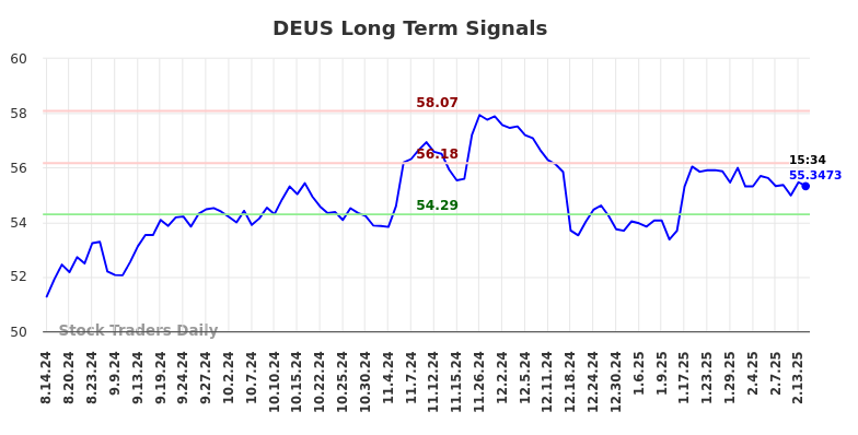 DEUS Long Term Analysis for February 16 2025