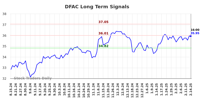 DFAC Long Term Analysis for February 16 2025