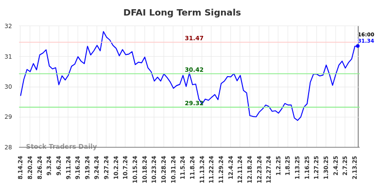 DFAI Long Term Analysis for February 16 2025 DFAI Long Term Analysis for February 16 2025