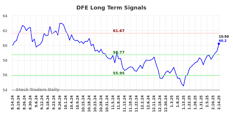 DFE Long Term Analysis for February 16 2025